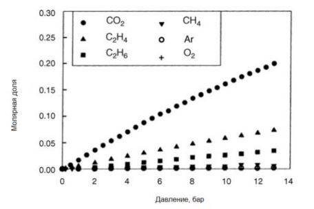 Растворимость различных газов в [bmim][PF6] при температуре 25 °C