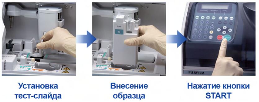 3 этапа прохождения процедуры