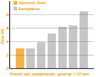 Усилия при дозировании