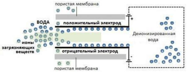 Схематическое изображение очистки воды от примесей при помощи электродеионизации